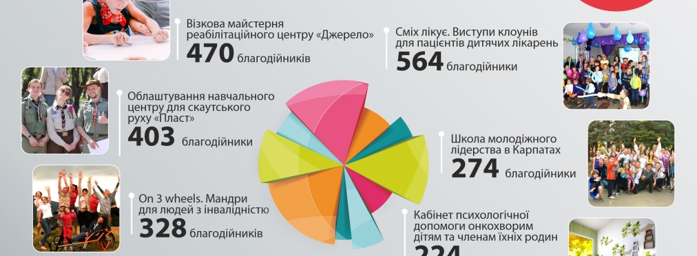 Участники программы лояльности Fishka поддержали 8 социальных инициатив